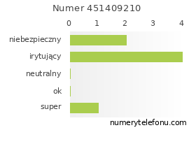 Oceny numeru telefonu 451409210