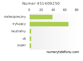 Oceny numeru telefonu 451409250