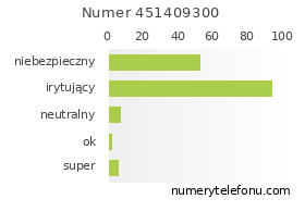 Oceny numeru telefonu 451409300