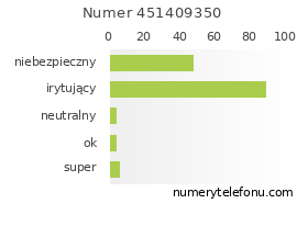 Oceny numeru telefonu 451409350