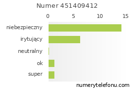 Oceny numeru telefonu 451409412