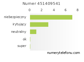 Oceny numeru telefonu 451409541