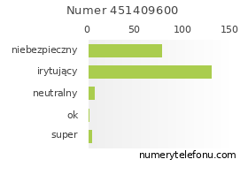 Oceny numeru telefonu 451409600