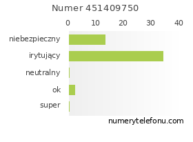 Oceny numeru telefonu 451409750