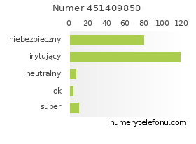 Oceny numeru telefonu 451409850