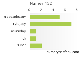 Oceny numeru telefonu 452