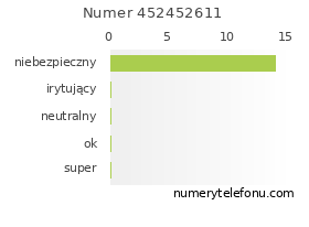 Oceny numeru telefonu 452452611