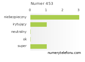 Oceny numeru telefonu 453