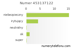 Oceny numeru telefonu 453137122