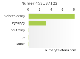 Oceny numeru telefonu 453137122