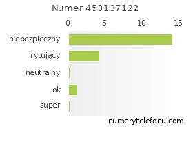 Oceny numeru telefonu 453137122