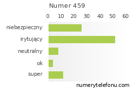 Oceny numeru telefonu 459