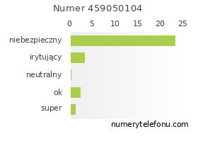 Oceny numeru telefonu 459050104