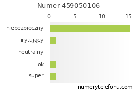 Oceny numeru telefonu 459050106