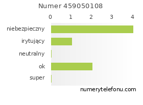 Oceny numeru telefonu 459050108