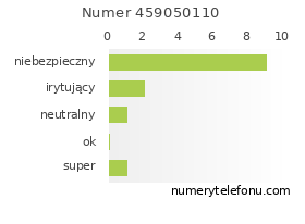 Oceny numeru telefonu 459050110
