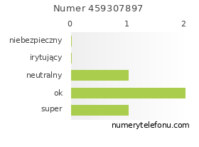 Oceny numeru telefonu 459307897