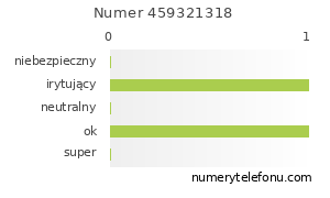 Oceny numeru telefonu 459321318