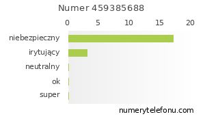 Oceny numeru telefonu 459385688