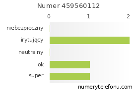 Oceny numeru telefonu 459560112