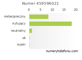 Oceny numeru telefonu 459596021