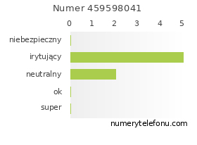 Oceny numeru telefonu 459598041