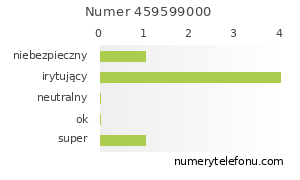 Oceny numeru telefonu 459599000