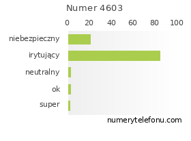 Oceny numeru telefonu 4603