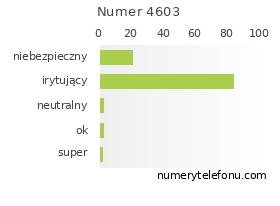 Oceny numeru telefonu 4603