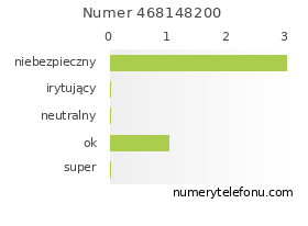 Oceny numeru telefonu 468148200