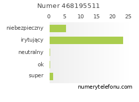 Oceny numeru telefonu 468195511