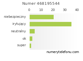 Oceny numeru telefonu 468195544