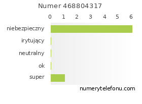 Oceny numeru telefonu 468804317