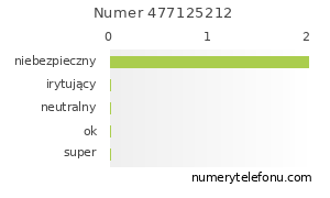 Oceny numeru telefonu 477125212