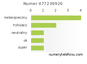 Oceny numeru telefonu 477239920