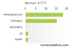 Oceny numeru telefonu 4777