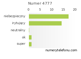 Oceny numeru telefonu 4777