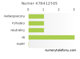 Oceny numeru telefonu 478412505