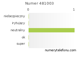 Oceny numeru telefonu 481003