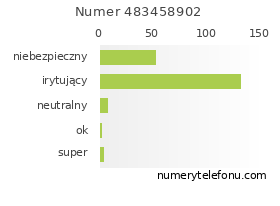 Oceny numeru telefonu 483458902