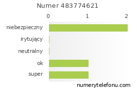 Oceny numeru telefonu 483774621
