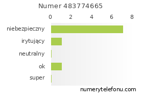 Oceny numeru telefonu 483774665