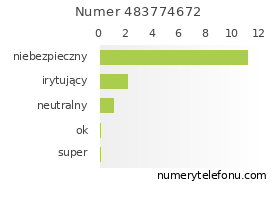 Oceny numeru telefonu 483774672