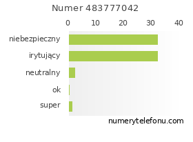 Oceny numeru telefonu 483777042