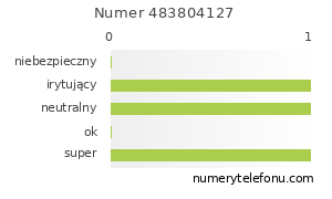 Oceny numeru telefonu 483804127