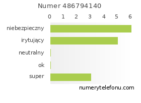 Oceny numeru telefonu 486794140