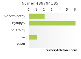 Oceny numeru telefonu 486794185