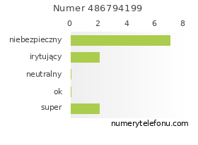 Oceny numeru telefonu 486794199