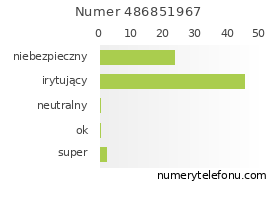 Oceny numeru telefonu 486851967