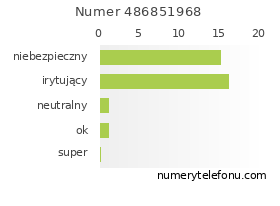 Oceny numeru telefonu 486851968
